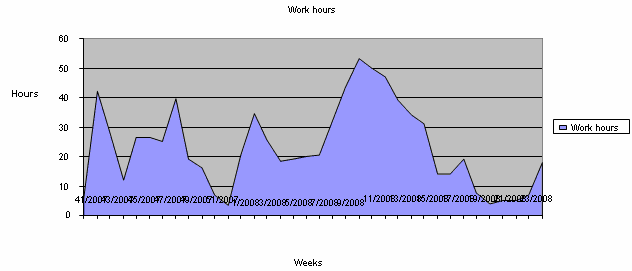 Figure 12: Work hours. Table 13: General project information.