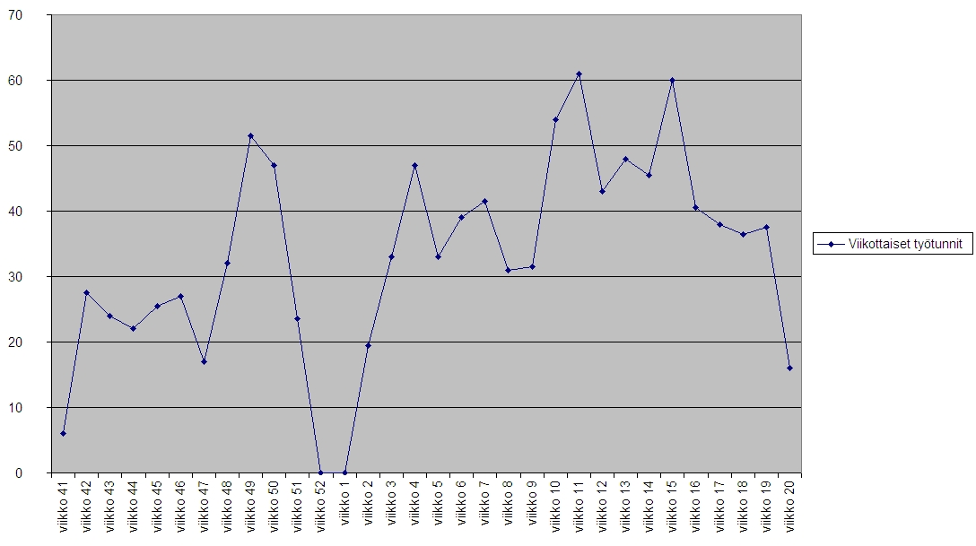 OpenOffice.org Microsoft Word 6.4 Projektin vaiheet Figure 25: Weekly workload of the project. Projektin kehitysmalliksi valittiin inkrementaalinen kehitysmalli.