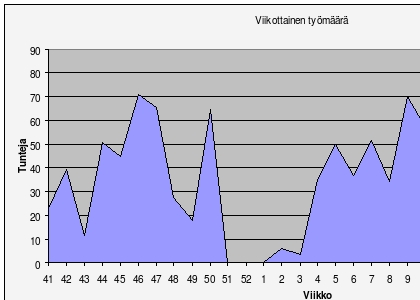 Figure 28: Viikkotunnit Table 40: Projektiryhmän työtunnit toiminnan mukaan jaoteltuina. Toiminta Suun. Vaat. Des- Koodi Integ.