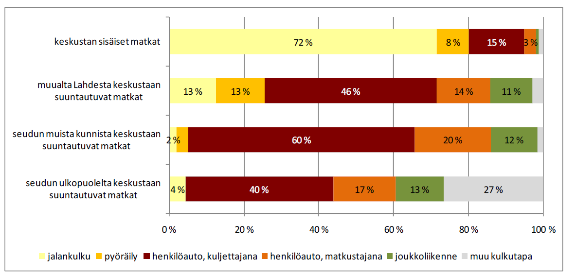 Arkivuorokautena Lahden sisällä tehdään 304 000 matkaa, joista 52 prosenttia kuljetaan autolla, 29 prosenttia kävellen, 14 prosenttia pyörällä ja viisi prosenttia joukkoliikennevälineellä.