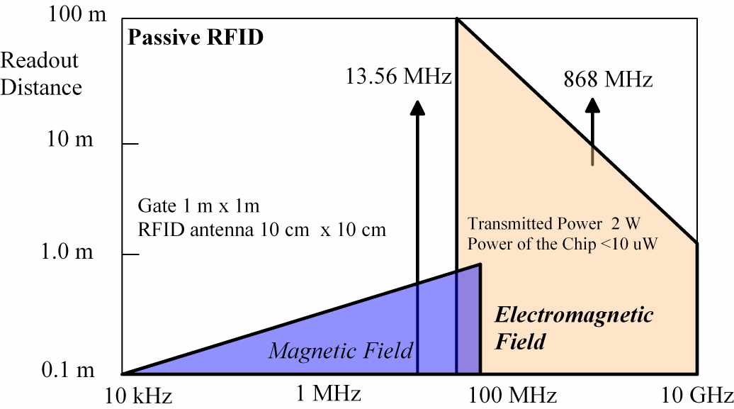 Magnetic Field Frequency is Highly Important Electromagnetic Field (Amplitude and Phase) Electric Field Long Distance, Small Size, Good Penetration Radio Frequencies VHF UHF Microwaves Visible Light