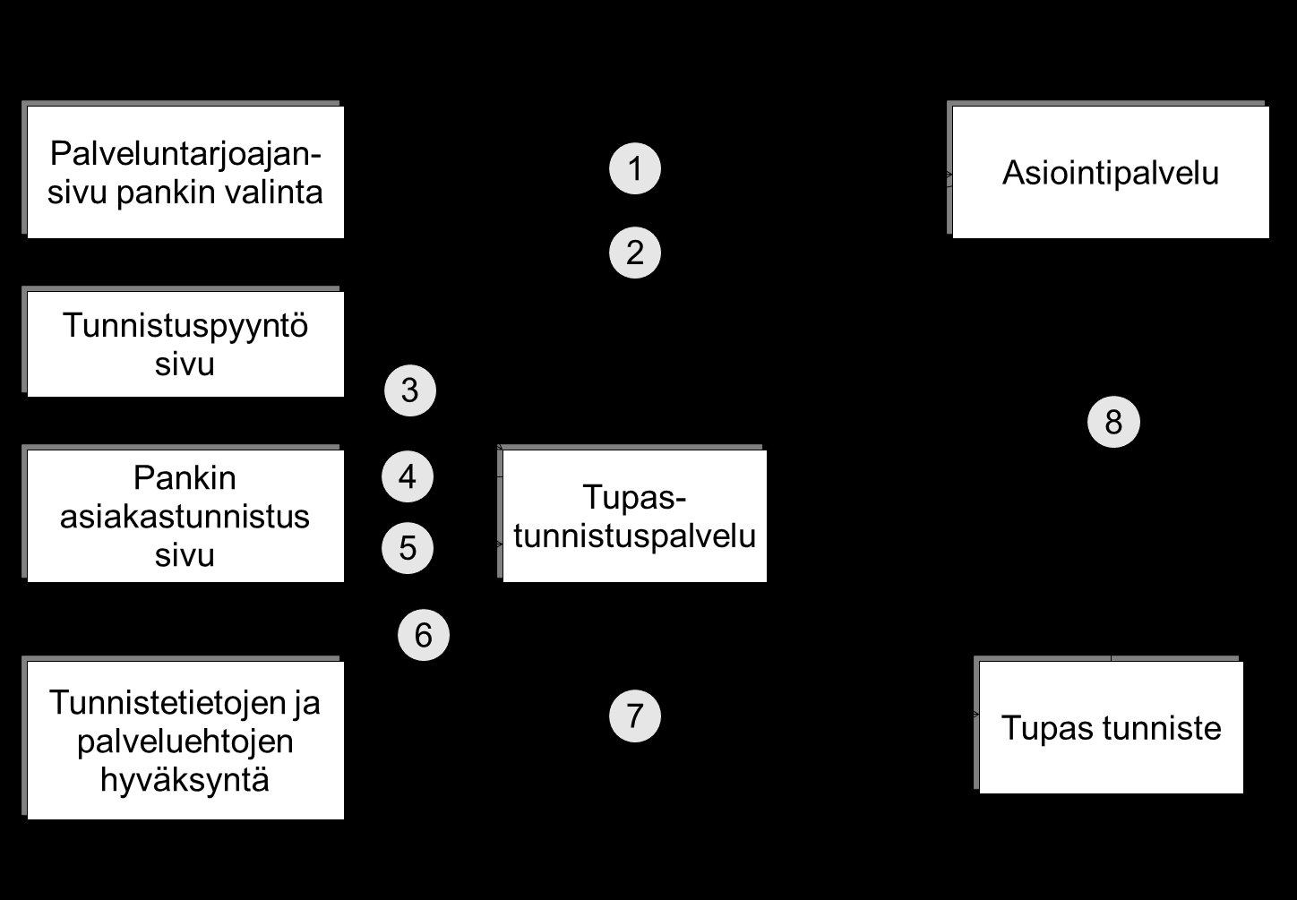 15 3.3. Kuvaus järjestelmästä Tupas-tunnistautumisen toimintaperiaatteena on, että internetsivulla on html form -lomake, jonka tietokenttien sisällöt lähetetään pankille.