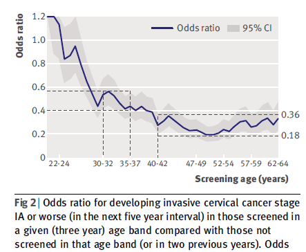 Pap-screening is not without