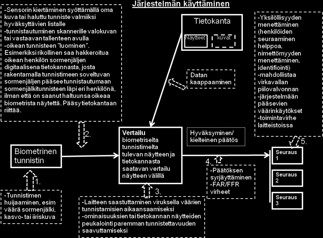 34 Kuva 6: Biometriikan turvallisuusuhkia järjestelmän käyttämiseen liittyen Biometrista tunnistinta voidaan pahimmillaan huijata jopa niinkin yksinkertaisesti, kuin esittämällä väärä sormenjälki tai