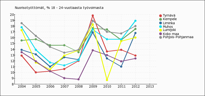 Indikaattori ilmaisee 15-24-vuotiaiden työttömien osuuden prosentteina 18-24- vuotiaasta työvoimasta. Nuorisotyötön on 15-24-vuotias työtön.