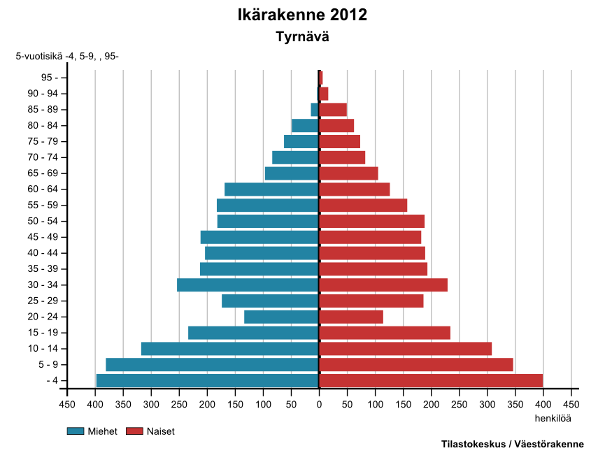 Väestöpyramidi havainnollistaa väestön ikärakennetta.