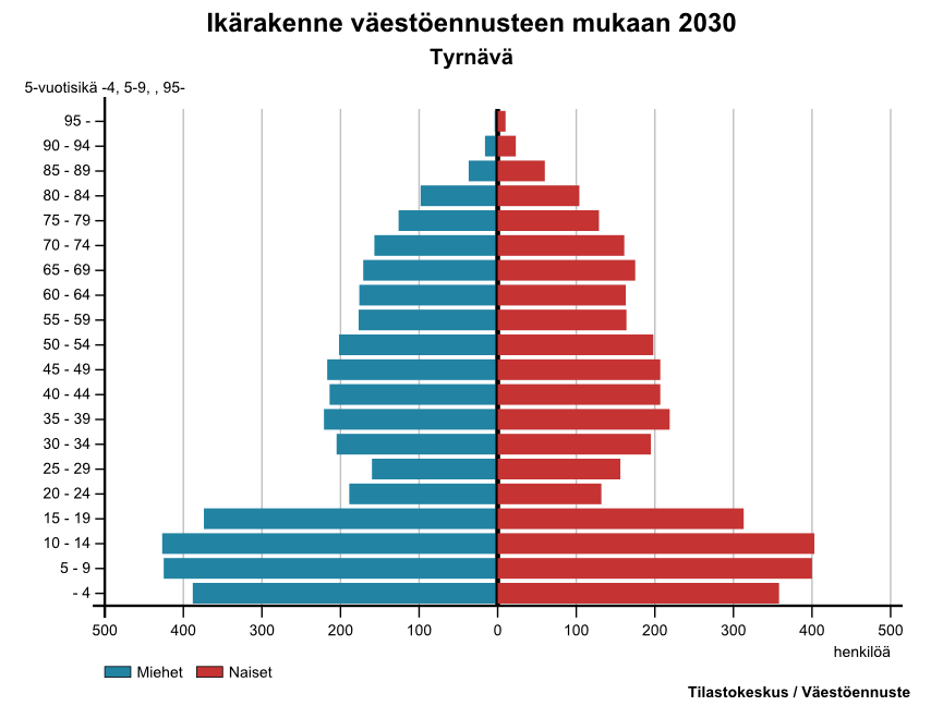 Väestöpyramidi havainnollistaa väestön ikärakennetta.