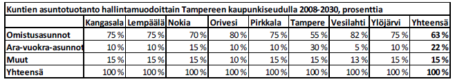 Asuntopoliittisessa ohjelmassa 2030 hallintamuotoja koskevat tavoitteet ovat: Toteutuma (prosentteina) jaksolta 2011-2013 on: Kangasala Lempäälä Nokia Orivesi Pirkkala Tampere Vesilahti Ylöjärvi yht.