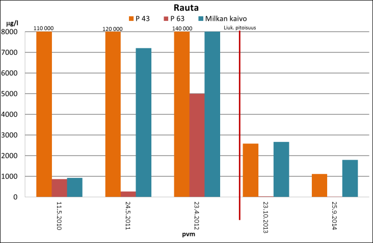 Vuosien 2010 2014 kaikki pohjaveden analyysitulokset ovat koottuna liitteen 2 tarkkailutulokset taulukossa. Kuva 4.