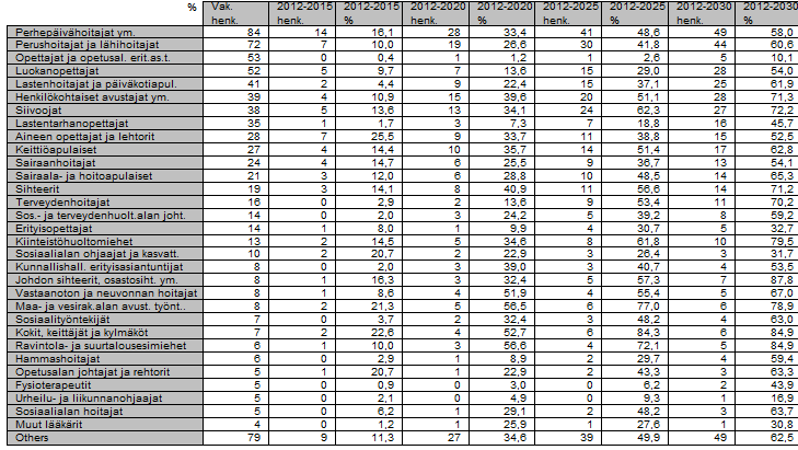 Taulukko 7. Kontiolahden kunnan eläkepoistuma ammattiryhmittäin 2012-2030 (Lähde: Keva) 3. OSAAVA TYÖVOIMA JA TUKIJÄRJESTELMÄT 3.