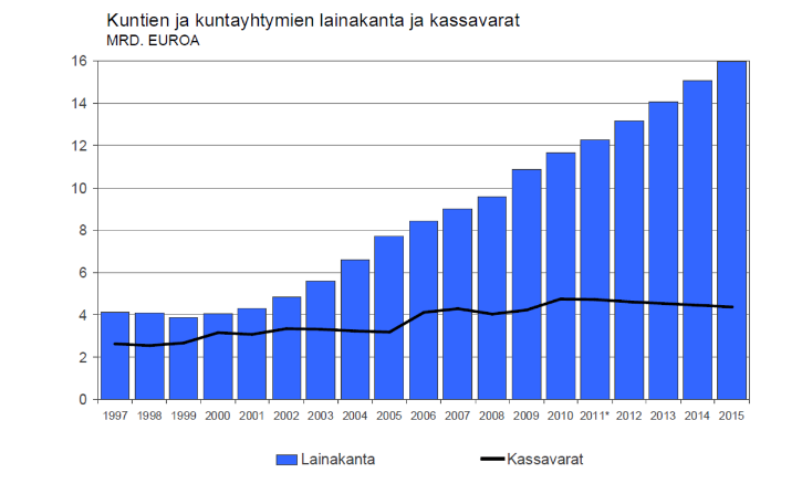 Yhteiskunnan rakenteelliset muutokset Kuntien taloustilanne heikkenee Hyvinvoinnin