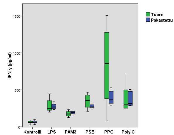 PAM3- ja PolyIC-stimuloiduilla soluilla ja pienempi SEB-stimuloiduilla soluilla (kuvat 10a ja 10b).