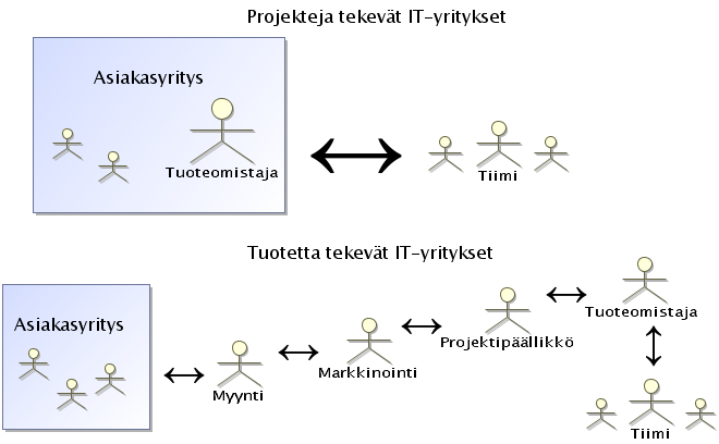 34 projekteja tekevät IT-yritykset, joissa kommunikaatioketju oli välillä liiankin lyhyt. Tällöin esimerkiksi asiakkaan puolella oleva tuoteomistaja saattoi häiritä sprinttien suorittamista.