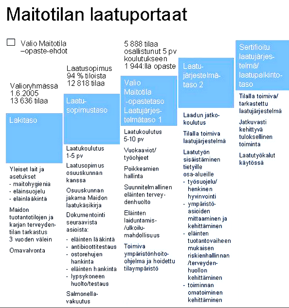 11 en vaatimusten täyttyminen. Arviointikäynnistä tehdään kirjallinen lomake, johon kirjataan havaitut puutteet sekä ohjeet tilanteen kehittämiseen. (Maidon laatukäsikirja 2012, 15.) Kuvio 1.