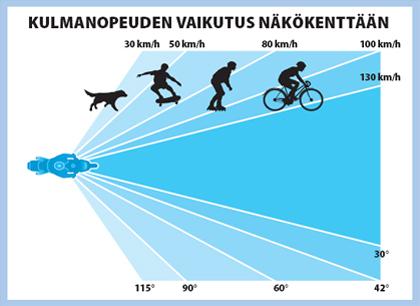 Kiihtyvässä liikkeessä, kuten esimerkiksi liikkuvassa autossa, havaittava näkökenttä kapenee, kun kulmanopeus kasvaa.