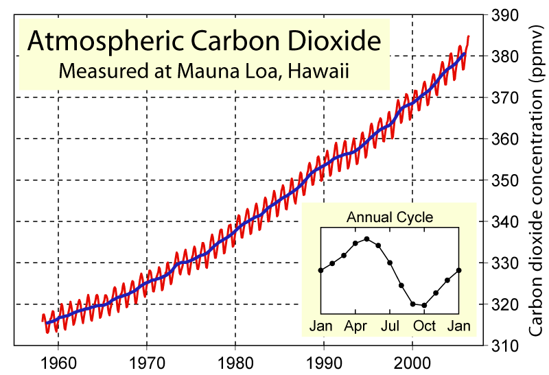 Atmospheric CO 22 Concentration Year 2008