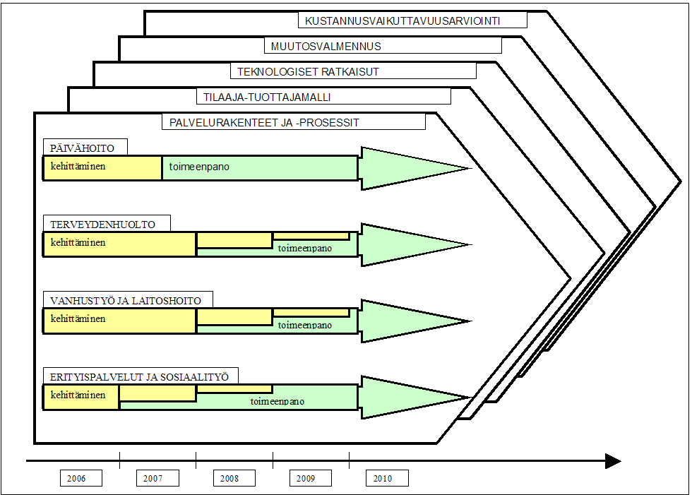 19 4.3.1 Aikataulu TITUS- hankkeen toteuttamiseksi suunniteltu alkuperäinen aikataulu esitetään seuraavassa kuviossa.