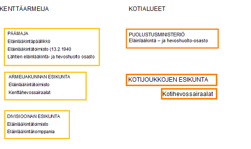 17 toimi eläinlääkintäeverstiluutnantti F. Svanström. 28 Eläinlääkinnän ylimpänä johtajana toimi Päämajassa eläinlääkintäpäällikkö, eläinlääkintäeversti J.