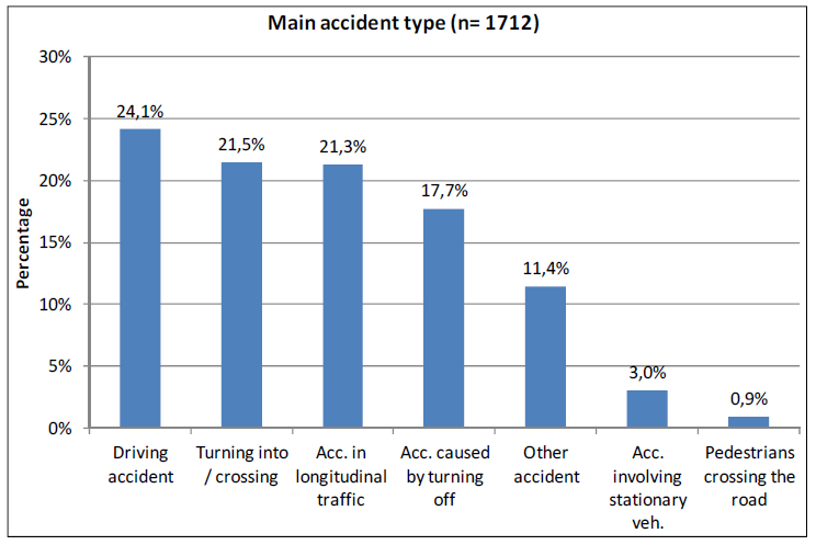Saksalainen tutkimus tutki ja tunnisti erilaisia moottoripyöräonnettomuustyyppejä (Analysis of the accident scenario of powered two-wheelers on the basis of real accidents, Liers et al, 2014) ja
