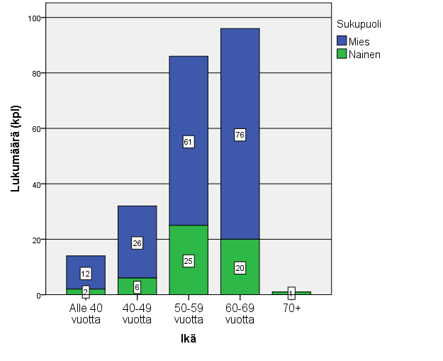 15 5 TUTKIMUSTULOKSET JA NIIDEN TARKASTELU 5.1 Vastaajien sukupuoli, ikä, asuinpaikka ja tilakoko Kyselyyn vastasi kaikkiaan 229 henkilöä, joista miehiä oli 175 (76 %) ja naisia 54 (24 %).