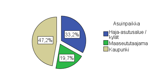 16 Lähes puolet vastaajista asuu kaupungeissa ja noin kolmasosa hajaasutusalueissa ja kylissä, joiden asukasluku on alle tuhat. Kaupungin määritteenä käytin yli 5000 asukkaan lukumäärää.