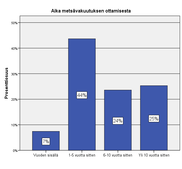 21 5.3 Vakuutuksen ottaminen 5.3.1 Aika metsävakuutuksen ottamisesta Suurin osa vastaajista (44 %) oli hankkinut metsävakuutuksensa 1 5 vuotta sitten.