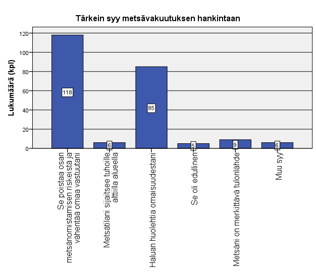 22 5.3.2 Syy metsävakuutuksen hankintaan Vakuutusyhtiön asiakkailta kysyttiin, mitkä ovat olleet heille tärkeimmät syyt metsävakuutuksen hankkimiseen.
