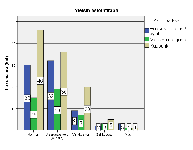 24 Kuvio 9. Yleisin asiointitapa asuinpaikan mukaan (n=229) 5.3.