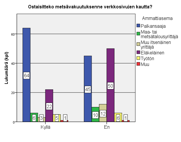 25 Kuvio 10. Suhtautuminen vakuutuksen ostamiseen verkkosivuilta ammattiaseman mukaan (n=225) 5.3.