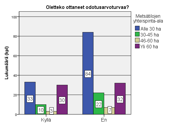 26 Suurimpien, yli 60 hehtaarin metsätilojen omistajista noin puolet oli ottanut odotusarvoturvan.