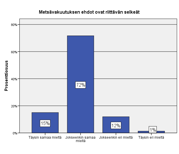 27 Kuvio 12. Vakuutuksen ehtojen selkeys (n=226) Seuraavan väittämän tarkoituksena oli selvittää, onko vakuutusehdoista kerrottu asiakkaille tarpeeksi.