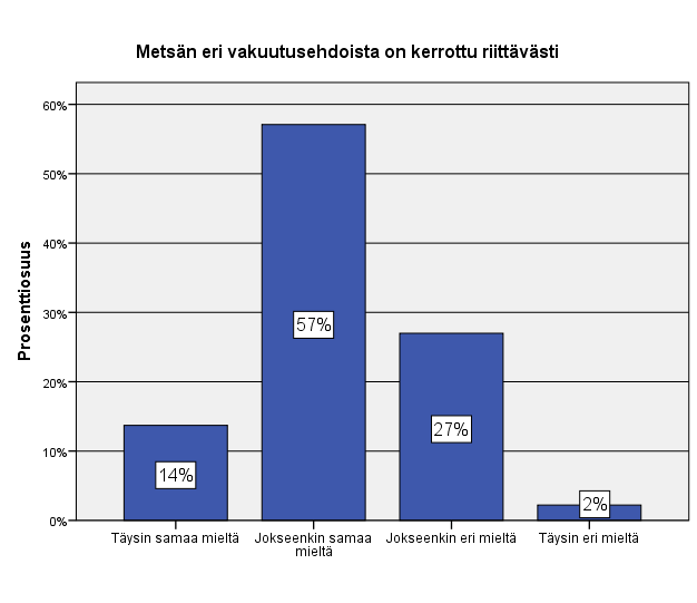 28 Kuvio 13. Vakuutusehdoista kertominen asiakkaille (n=226) Metsävakuutuksen turvatasoja oli riittävästi 79 prosentin mielestä (kuvio 14).