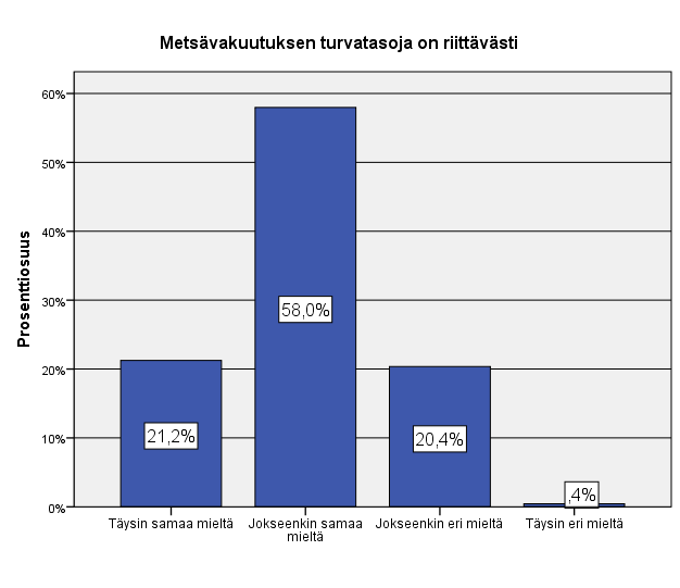29 Kuvio 14. Turvatasojen määrän riittävyys (n=226) Neljännen väittämän mukaan metsävakuutus on räätälöity juuri kyseisen vastaajan tarpeille sopivaksi.