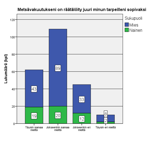 30 Kuvio 15. Metsävakuutuksen räätälöinti asiakkaille (n=226) Vastaajista lähes viidesosa oli täysin samaa mieltä siitä, että omavastuuvaihtoehtoja on tarjolla tarpeeksi monta.