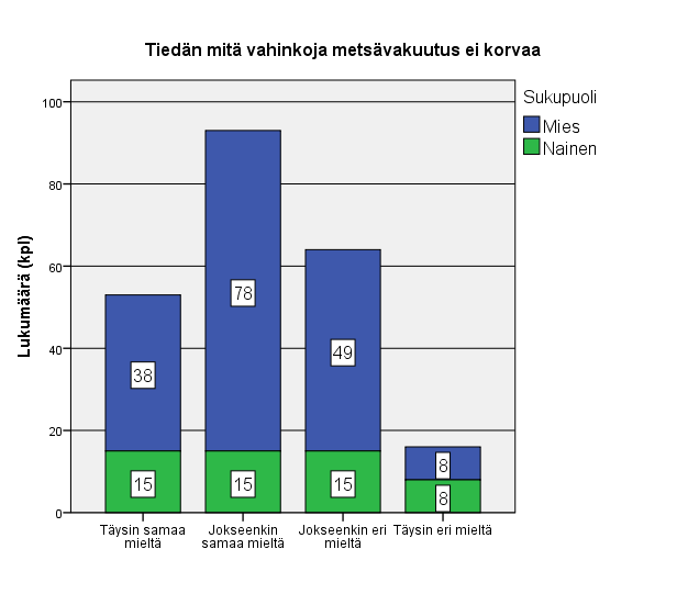32 Kuvio 17. Vastaajien tietämys metsävakuutuksen ulkopuolelle jäävistä vahingoista sukupuolen mukaan (n=226) Viimeisen väittämän mukaan metsävakuutus kattaa yleisimmät vahingot.