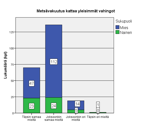 33 Kuvio 18. Yleisimpien vahinkojen sisältyminen metsävakuutukseen (n=226) 5.4.