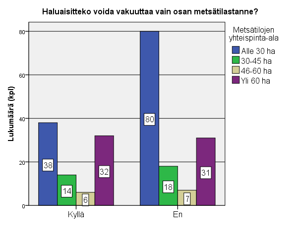 35 Kuvio 19. Suhtautuminen metsätilan vakuuttamiseen osissa tilakoon mukaan (n=226) 5.4.