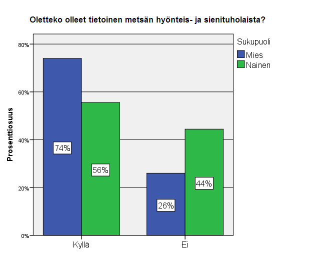 36 Kuvio 20. Vastaajien tietämys metsän hyönteis- ja sienituholaista sukupuolen mukaan (n=227) 5.