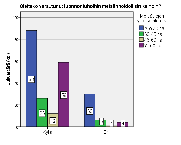 nostuneimpia hoitamaan metsiään, koska suuremmista metsätiloista on mahdollista saada puunmyyntituloja pienempiin verrattuna säännöllisemmin. 41 Kuvio 22.