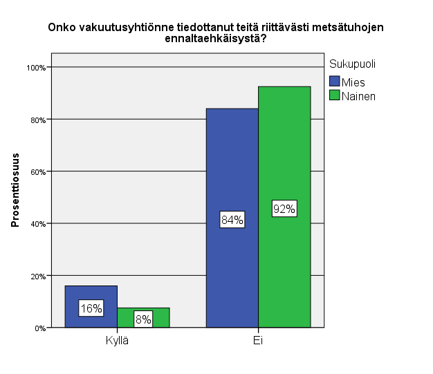 42 Kuvio 23. Vakuutusyhtiön tiedottaminen tuhojen ennaltaehkäisystä (n=228) 5.5.5 Metsäsuunnitelman voimassaolo Vastaajista 65 prosentilta löytyy voimassaoleva metsäsuunnitelma.