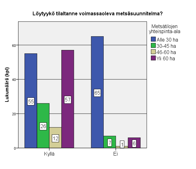 43 Kuvio 24. Metsäsuunnitelman voimassaolo tilakoon mukaan (n=229) Mikäli vastaajalla ei ollut voimassaolevaa metsäsuunnitelmaa, pyydettiin häntä vastaamaan jatkokysymykseen.