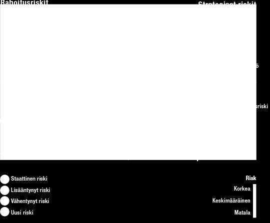 Riskiluotain Strategiset riskit Strategisten riskien kartoitus on osa konsernin strategista suunnitteluprosessia.
