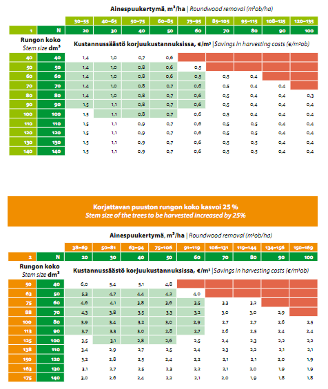 10 Kuva 3. Korjattavan ensiharvennuspuun koon vaikutus korjuukustannuksen säästöihin (Metsätehon katsaus nro 22, 2006 sekä elektronisena http://www.metsateho.fi/files/metsateho/katsaus/katsaus_022.