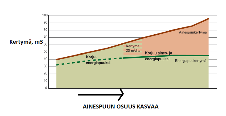 14 1.2.2 Energiapuuharvennuskohde Kohteiden jaottelun lähtökohtana päätin käyttää Metsätehon korjuun määräytymisen ohjetta (http://www.metsateho.