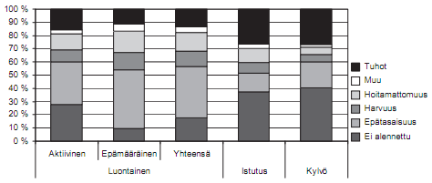 9 Kuva 2. Taimikoiden laadun alennuksen syyt uudistamismenetelmin (Metsätieteen aikakauskirja 4/2010, Korhonen ym. 2010 http://www.metla.fi/aikakauskirja/full/ff10/ff104425.