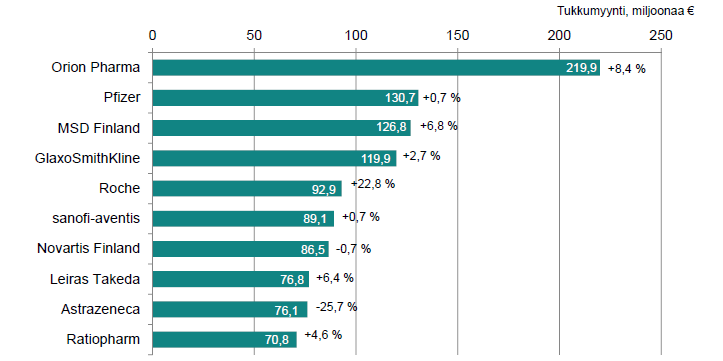 12 ulkomailta. Vuonna 2012 alan suurin yritys oli suomalainen Orion Pharma ja toiseksi suurin amerikkalainen Pfizer.