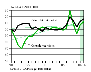 Reaalihintaindeksi 199 = 1 Vientihinnat Tukkien