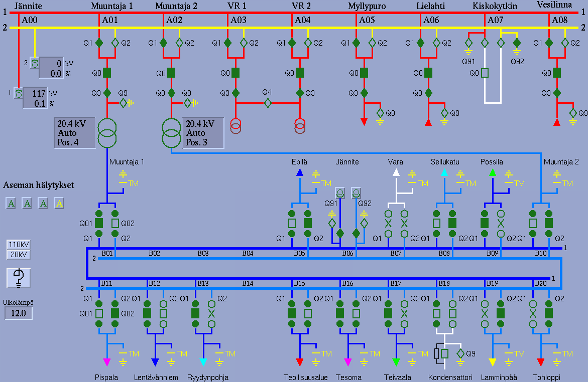 73 toista kiskoa. Kompensointiyksikön kytkentä tehdään tavallisesti kiskolle 1. Sähköaseman syöttämän 20 kv:n verkon pituus on noin 72 km ja se on toteutettu pääosin maakaapelilla. Kuva 4.1. Yleiskuva Lamminpään sähköasemasta SCADA:ssa.