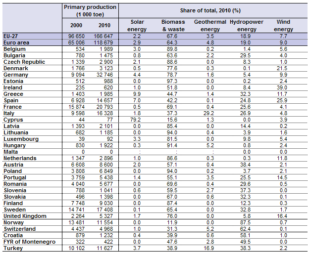 5 2.1 Tilanne EU:ssa EU kulutti vuonna 2009 71 EJ:n edestä energiaa, josta se tuotti itse 48 prosenttia loppujen ollessa tuontienergiaa.