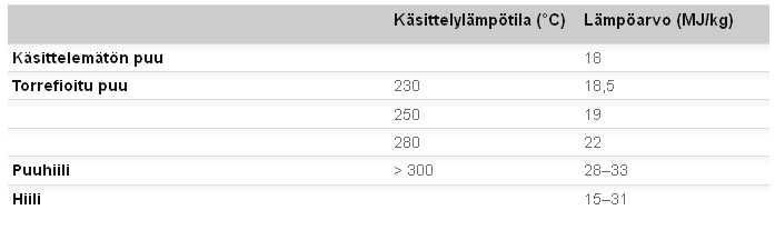 25 Taulukko 2. Biohiilen ja fossiilisen hiilen lämpöarvoja. [32] Biohiilien ensisijaisena käyttökohteena nähdään kivihiilen korvaaminen rinnakkaispoltolla kivihiilivoimalaitoksissa.